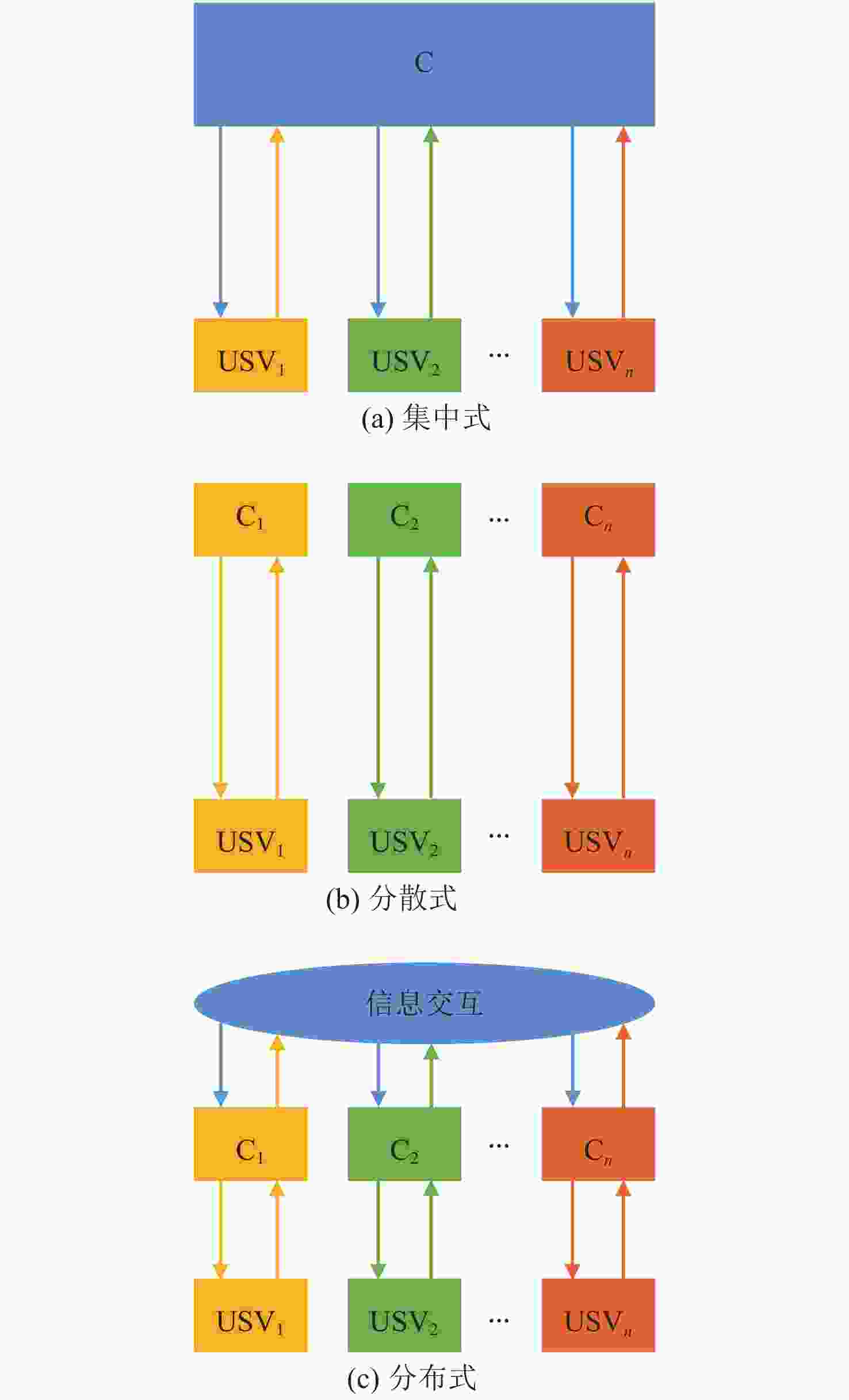 多无人艇集群协同控制研究进展与未来趋势