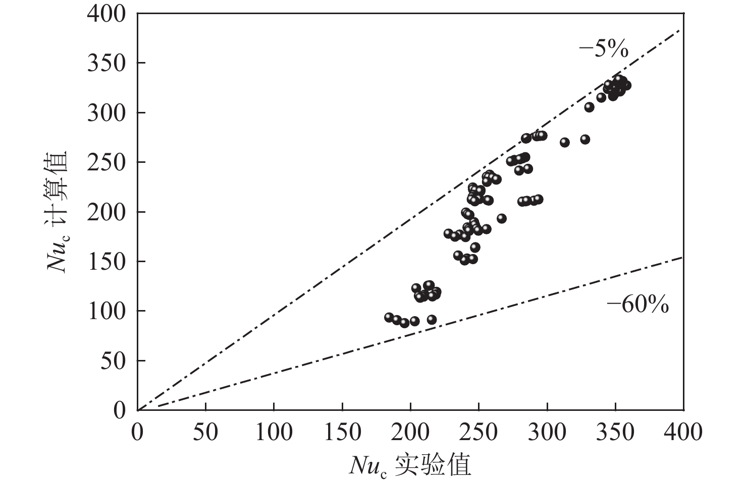Shah公式计算结果与试验结果对比