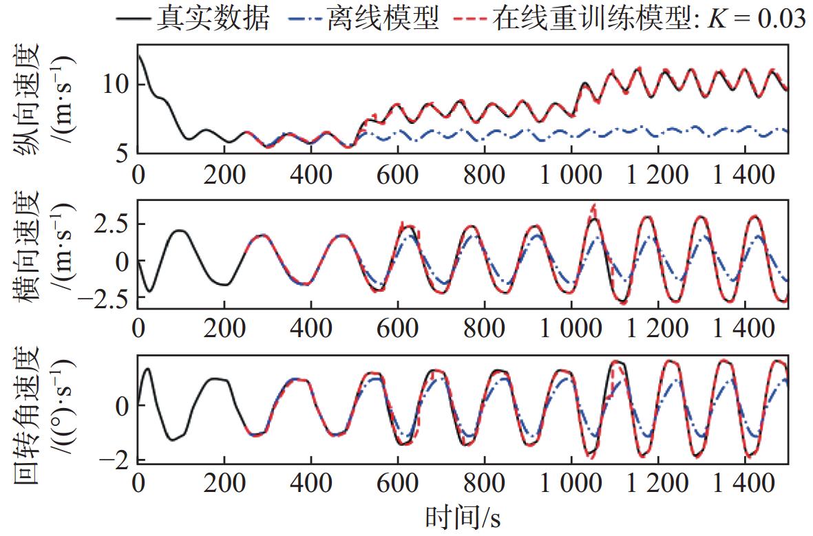 基于误差监测机制的船舶操纵运动自适应在线建模