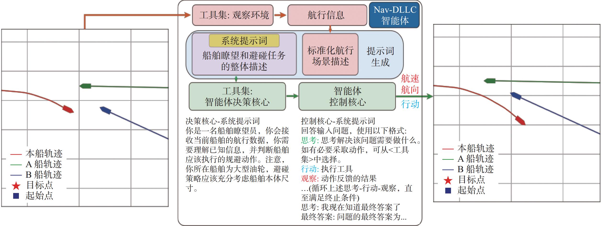 Nav-DLLC的航行场景下标准化文本描述及其生成的避碰动作